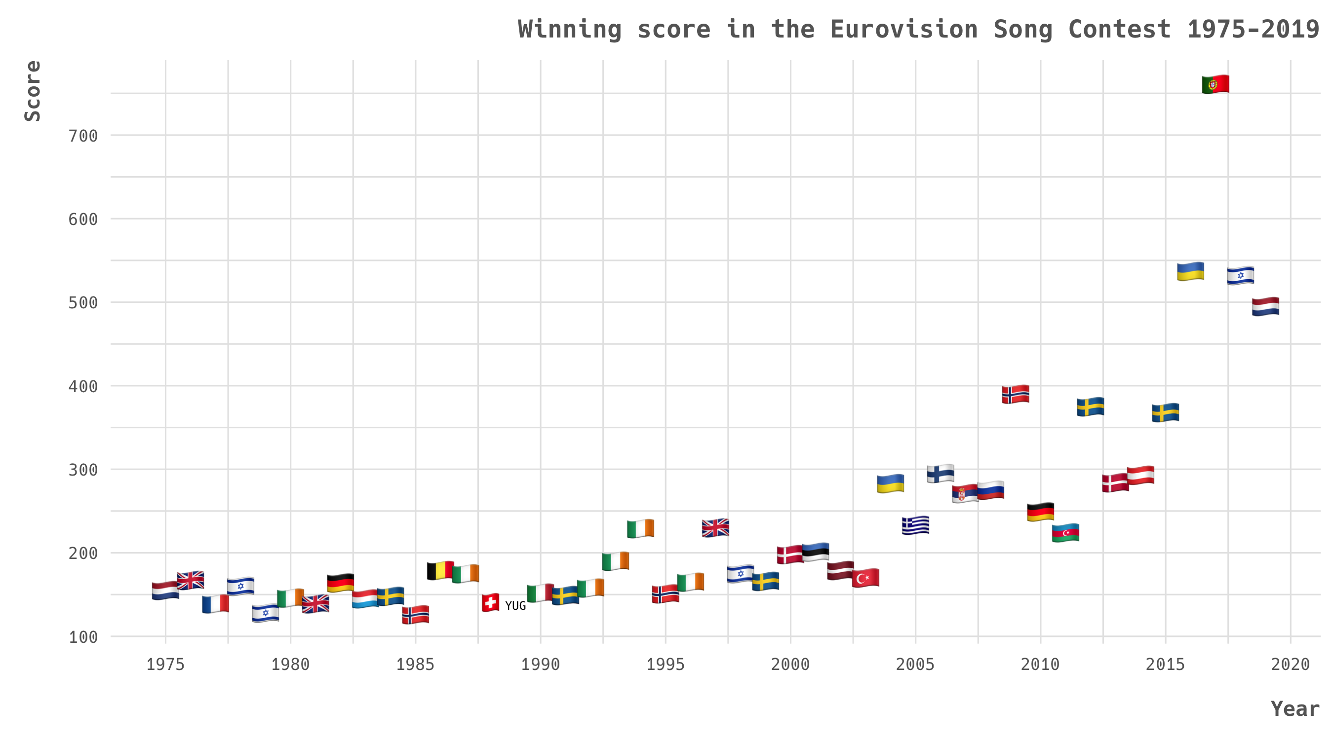 Chart of score for the winning act in the Eurovision Song Contest 1975-2019
