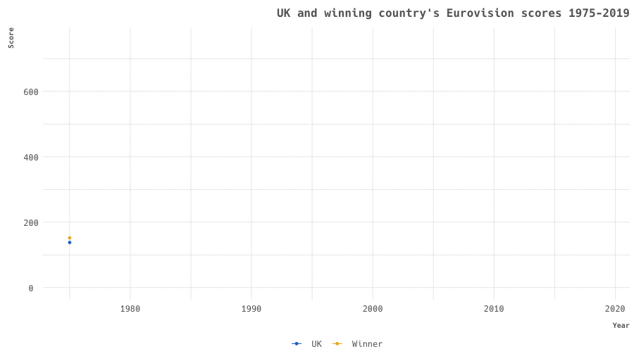 Animated GIF of the chart of the UK's and winning entry's scores from 1975 to 2019