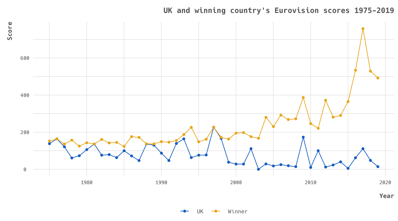 Chart showing the final score for the UK's entry and the score for the winning act in the Eurovision Song Contest finals 1975 to 2019