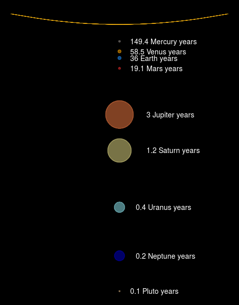 Chart showing the planets of the solar system with my 'age' on each planet.