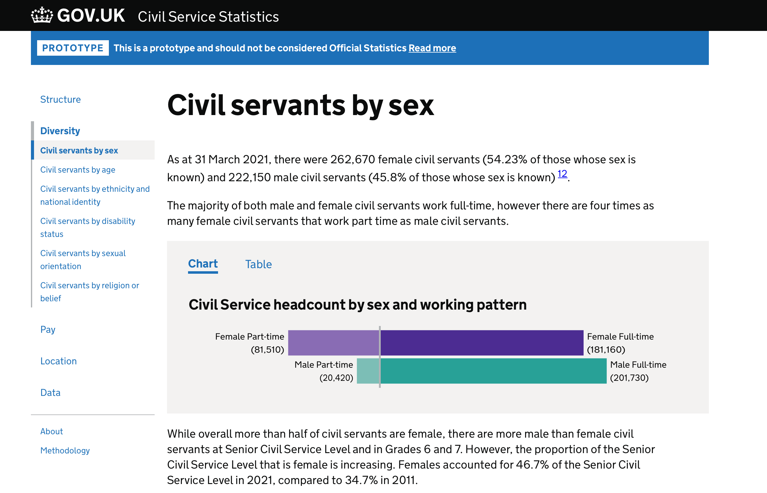 Screenshot of the govukhugo prototype for Civil Service Statistics