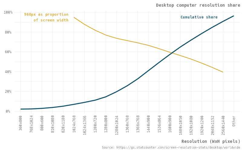 Line chart showing cumulative share of monitor resolutions (in ascending order) for desktop internet users